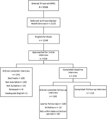 Continuity of mental health care during the transition from prison to the community following brief periods of imprisonment